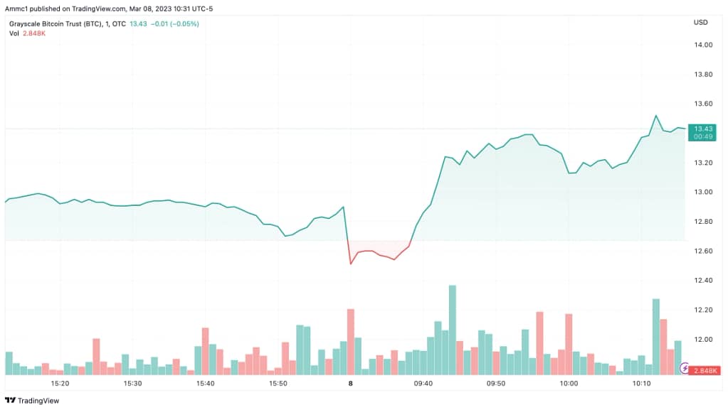 Grayscale Bitcoin Trust Ngepump Pada Hari Ini Karena Diskon 1 Harga GBTC Grayscale Bitcoin Trust