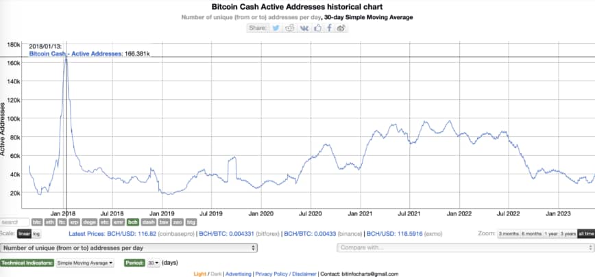 bitcoin cash aktif addresses